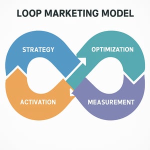  How to Implement a Loop Marketing Strategy: A Complete Guide