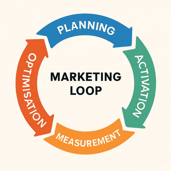  campaign integration with loop marketing